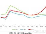 11Ҫa(chn)1.3f(wn)v ؿЈ(chng)90%