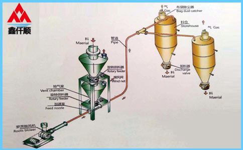 稀相中、低壓氣力輸送系統(tǒng) 