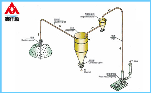 稀相中、低壓真空吸送氣力輸送系統(tǒng)